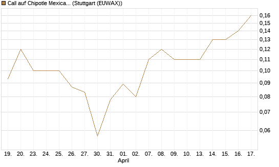 Call auf Chipotle Mexican Grill [J.P. Morgan Structured Products B.V.] Chart