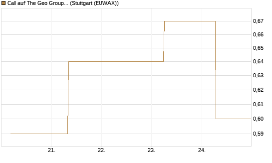 Call auf The Geo Group REIT [J.P. Morgan Structured Products B.V.] Chart