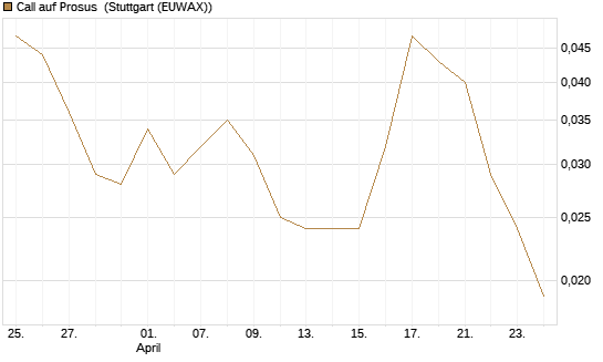 Call auf Prosus [J.P. Morgan Structured Products B.V.] Chart