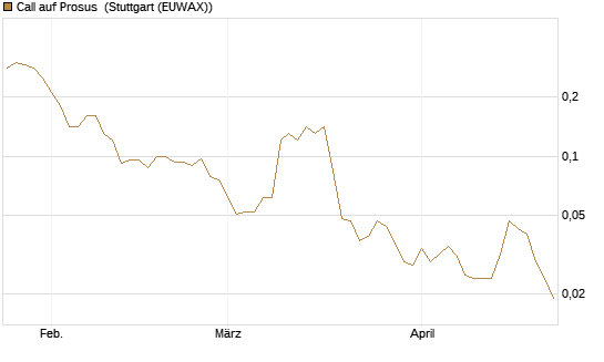 Call auf Prosus [J.P. Morgan Structured Products B.V.] Chart