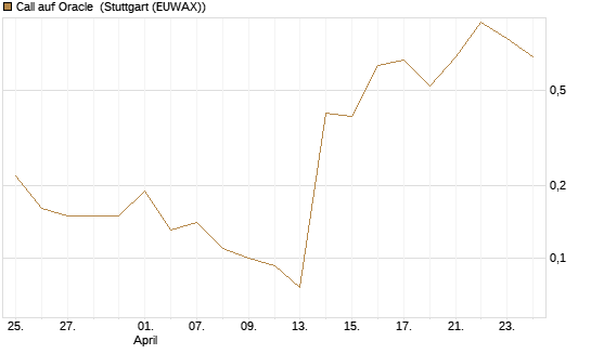 Call auf Oracle [J.P. Morgan Structured Products B.V.] Chart