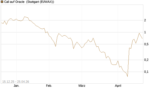 Call auf Oracle [J.P. Morgan Structured Products B.V.] Chart