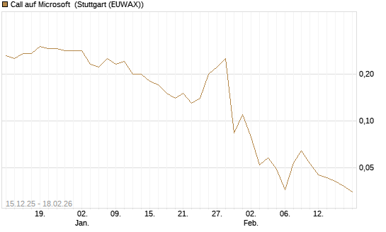 Call auf Microsoft [J.P. Morgan Structured Products B.V.] Chart