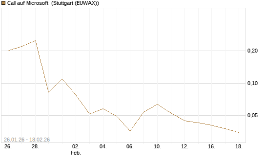 Call auf Microsoft [J.P. Morgan Structured Products B.V.] Chart