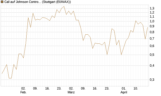 Call auf Johnson Controls Intl. [J.P. Morgan Structured Products B.V.] Chart