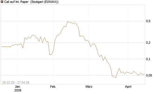 Call auf Int. Paper [J.P. Morgan Structured Products B.V.] Chart