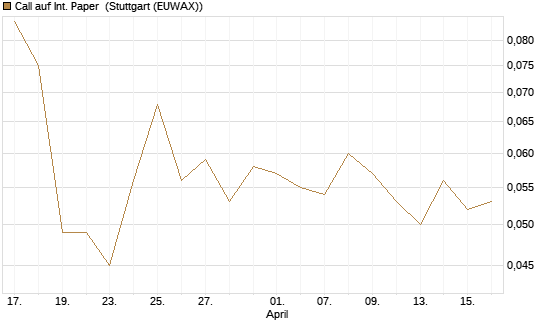 Call auf Int. Paper [J.P. Morgan Structured Products B.V.] Chart