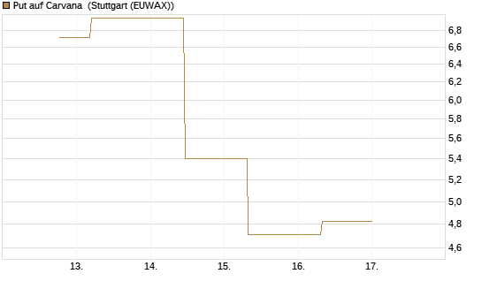 Put auf Carvana [J.P. Morgan Structured Products B.V.] Chart