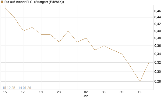 Put auf Amcor PLC [J.P. Morgan Structured Products B.V.] Chart
