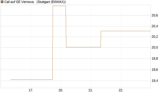Call auf GE Vernova  [J.P. Morgan Structured Products B.V.] Chart