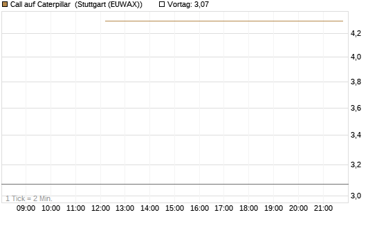 Call auf Caterpillar [J.P. Morgan Structured Products B.V.] Chart