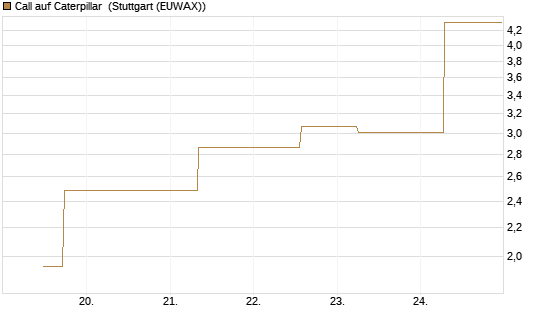 Call auf Caterpillar [J.P. Morgan Structured Products B.V.] Chart