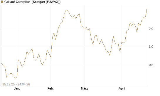 Call auf Caterpillar [J.P. Morgan Structured Products B.V.] Chart