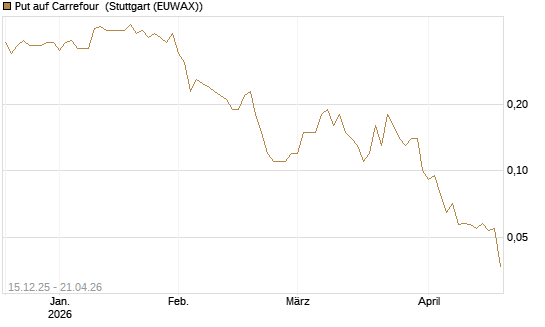 Put auf Carrefour [J.P. Morgan Structured Products B.V.] Chart