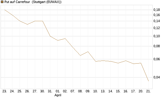 Put auf Carrefour [J.P. Morgan Structured Products B.V.] Chart