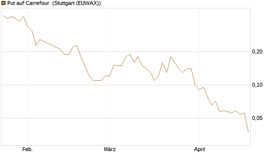 Put auf Carrefour [J.P. Morgan Structured Products B.V.] Chart