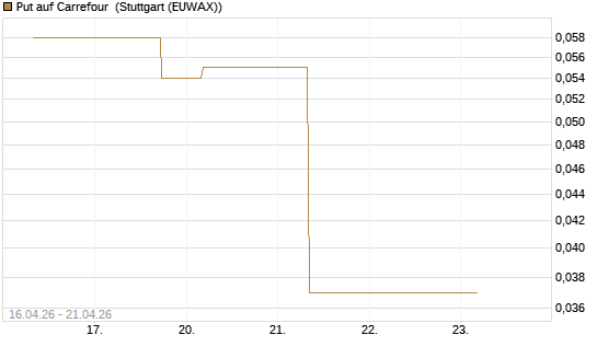 Put auf Carrefour [J.P. Morgan Structured Products B.V.] Chart