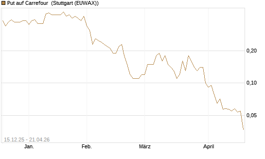 Put auf Carrefour [J.P. Morgan Structured Products B.V.] Chart
