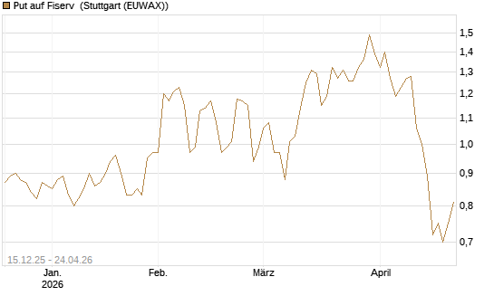 Put auf Fiserv [J.P. Morgan Structured Products B.V.] Chart