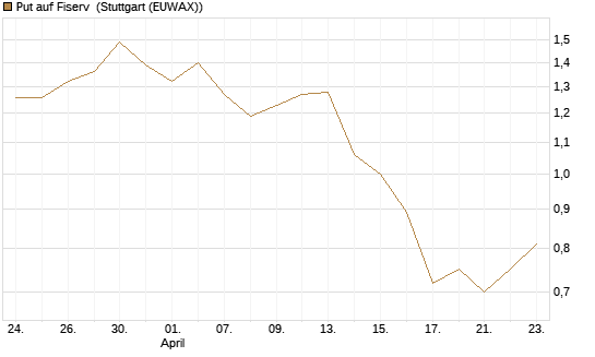 Put auf Fiserv [J.P. Morgan Structured Products B.V.] Chart