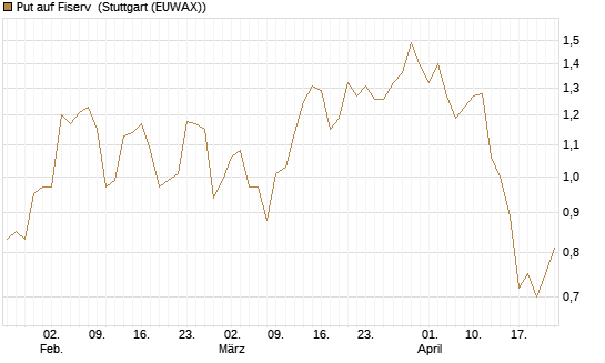 Put auf Fiserv [J.P. Morgan Structured Products B.V.] Chart