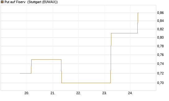 Put auf Fiserv [J.P. Morgan Structured Products B.V.] Chart