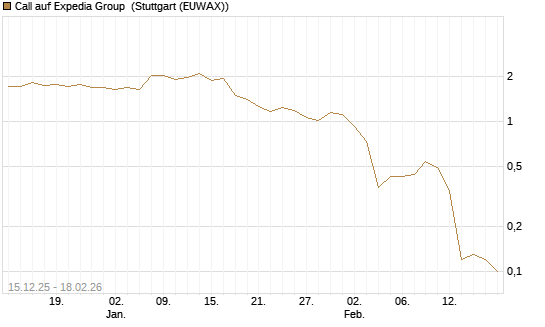 Call auf Expedia Group [J.P. Morgan Structured Products B.V.] Chart