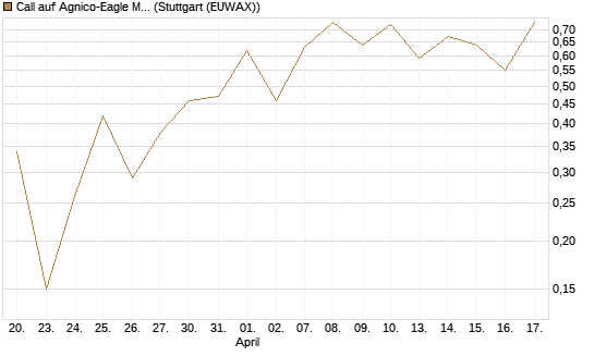 Call auf Agnico-Eagle Mines [J.P. Morgan Structured Products B.V.] Chart