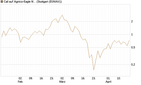 Call auf Agnico-Eagle Mines [J.P. Morgan Structured Products B.V.] Chart