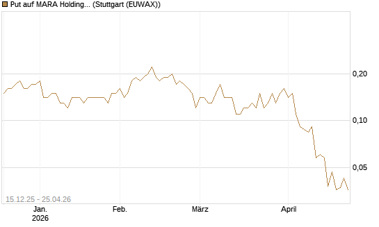 Put auf MARA Holdings [J.P. Morgan Structured Products B.V.] Chart