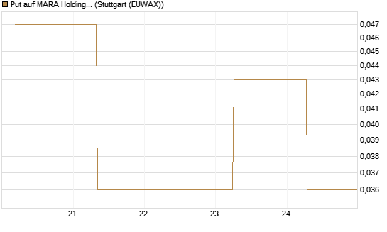 Put auf MARA Holdings [J.P. Morgan Structured Products B.V.] Chart