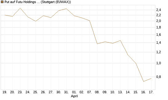 Put auf Futu Holdings ADR [J.P. Morgan Structured Products B.V.] Chart
