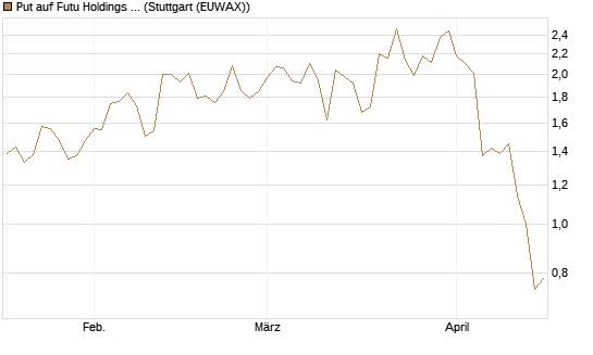 Put auf Futu Holdings ADR [J.P. Morgan Structured Products B.V.] Chart