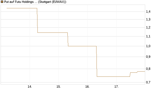 Put auf Futu Holdings ADR [J.P. Morgan Structured Products B.V.] Chart