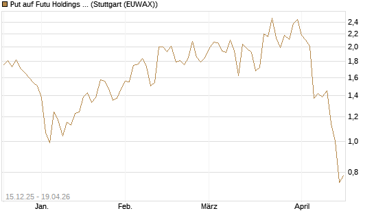 Put auf Futu Holdings ADR [J.P. Morgan Structured Products B.V.] Chart