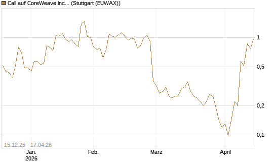 Call auf CoreWeave Inc [J.P. Morgan Structured Products B.V.] Chart