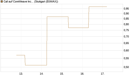 Call auf CoreWeave Inc [J.P. Morgan Structured Products B.V.] Chart