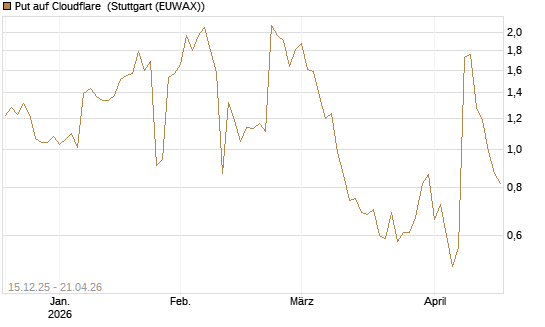 Put auf Cloudflare [J.P. Morgan Structured Products B.V.] Chart