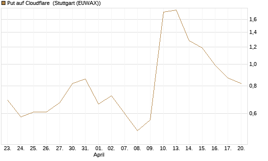 Put auf Cloudflare [J.P. Morgan Structured Products B.V.] Chart