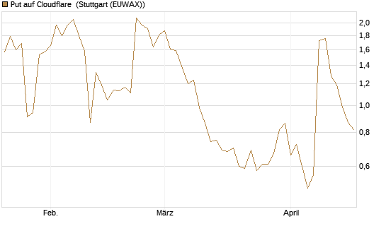Put auf Cloudflare [J.P. Morgan Structured Products B.V.] Chart