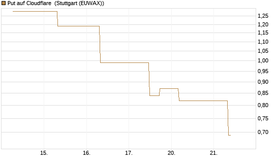 Put auf Cloudflare [J.P. Morgan Structured Products B.V.] Chart