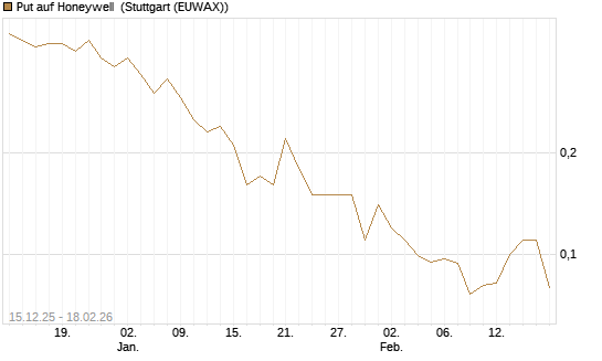 Put auf Honeywell [J.P. Morgan Structured Products B.V.] Chart