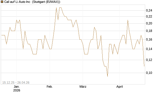 Call auf Li Auto Inc [J.P. Morgan Structured Products B.V.] Chart