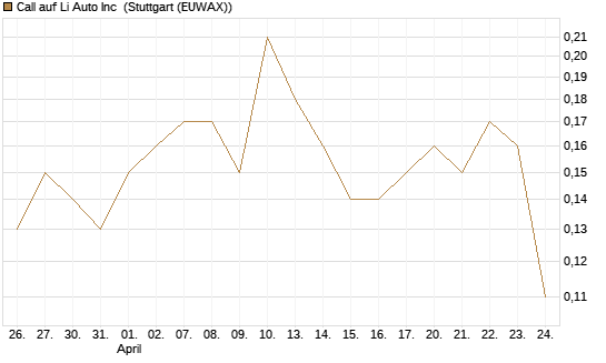 Call auf Li Auto Inc [J.P. Morgan Structured Products B.V.] Chart