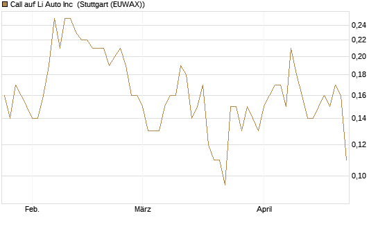 Call auf Li Auto Inc [J.P. Morgan Structured Products B.V.] Chart