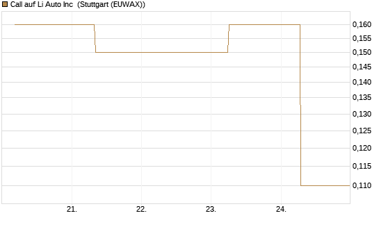 Call auf Li Auto Inc [J.P. Morgan Structured Products B.V.] Chart