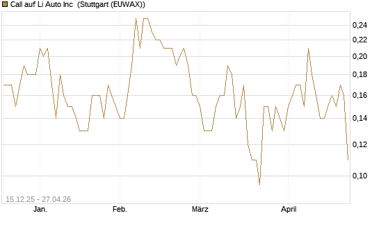 Call auf Li Auto Inc [J.P. Morgan Structured Products B.V.] Chart