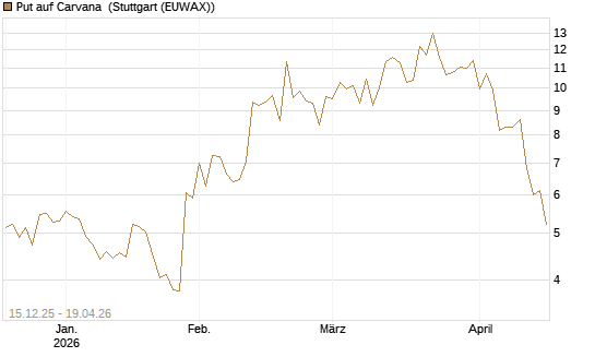 Put auf Carvana [J.P. Morgan Structured Products B.V.] Chart