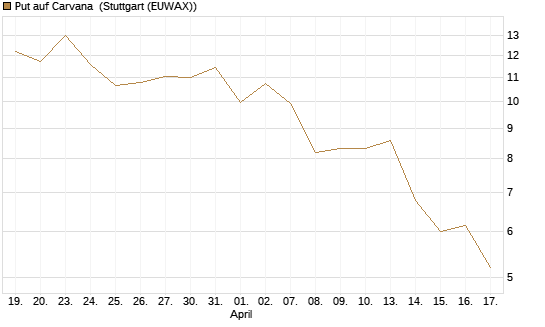 Put auf Carvana [J.P. Morgan Structured Products B.V.] Chart