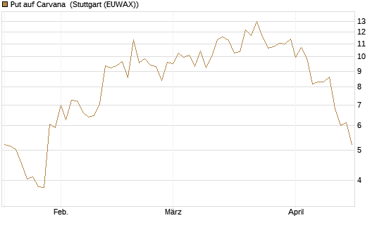Put auf Carvana [J.P. Morgan Structured Products B.V.] Chart